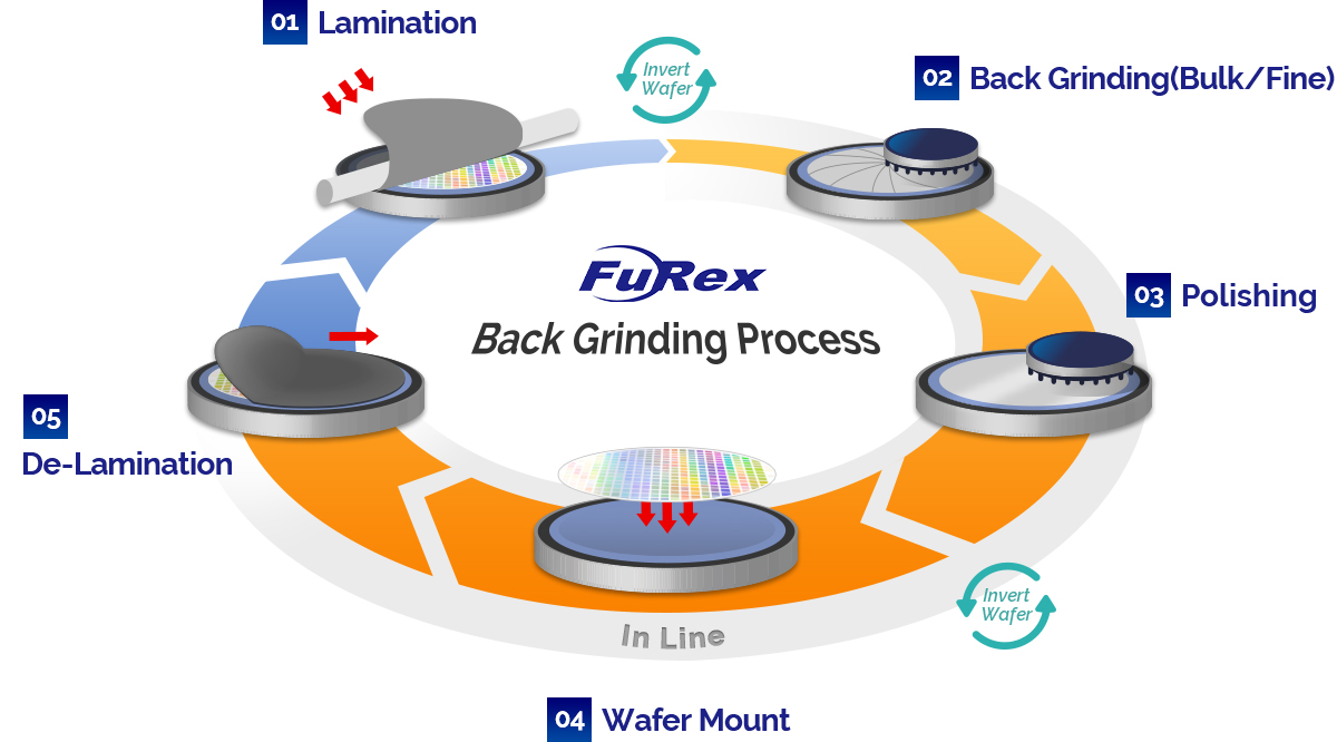 FuRex Back Grinding Process
